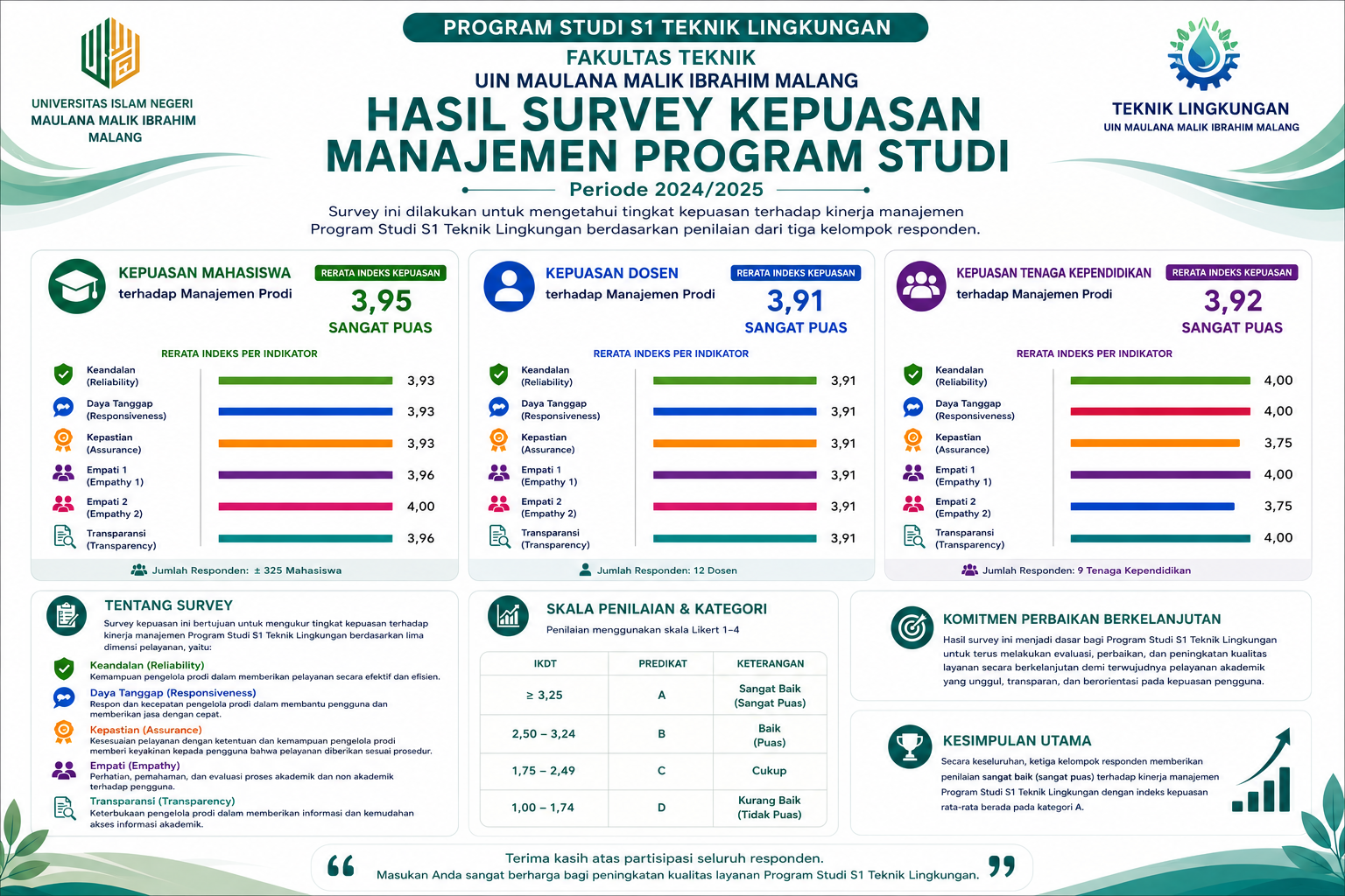 Hasil Survei Kepuasan Manajemen Program Studi S1 Teknik Lingkungan UIN Maulana Malik Ibrahim Malang