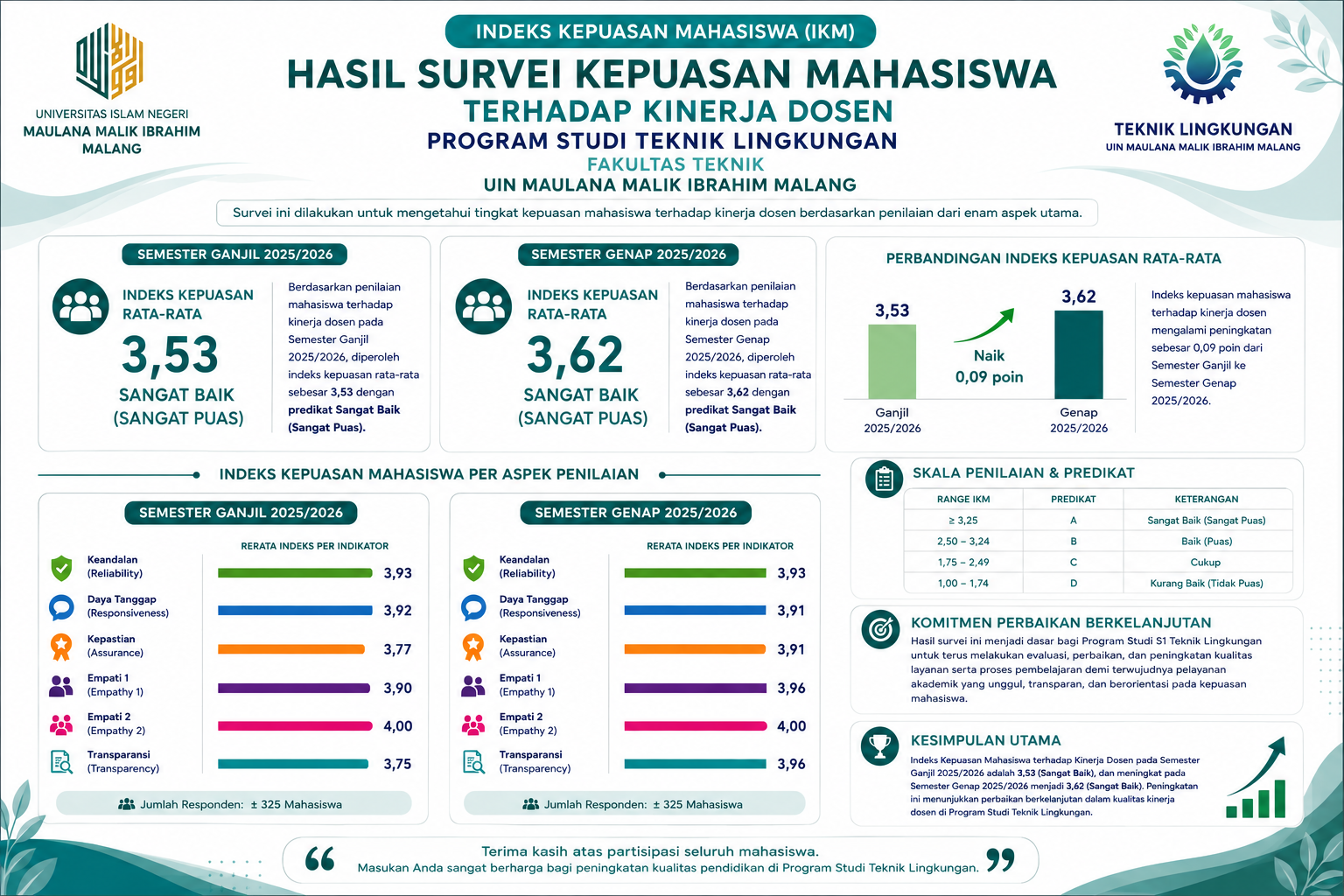 Indeks Kepuasan Mahasiswa terhadap Kinerja Dosen Program Studi S1 Teknik Lingkungan UIN Maulana Malik Ibrahim Malang