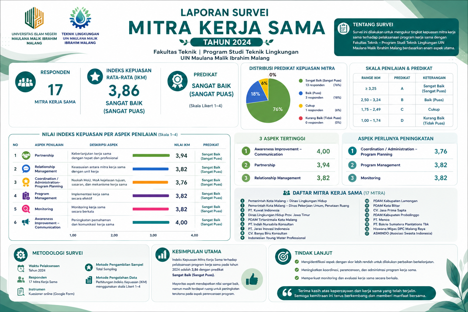 Hasil Survei Kepuasan Mitra Kerja Sama Program Studi S1 Teknik Lingkungan UIN Maulana Malik Ibrahim Malang